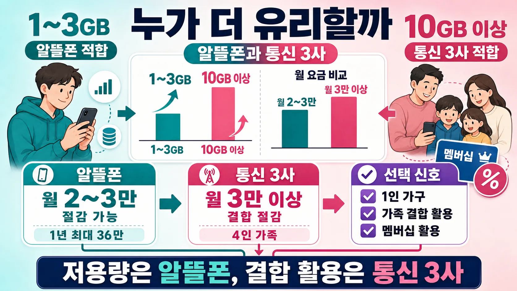 누가 더 유리한가