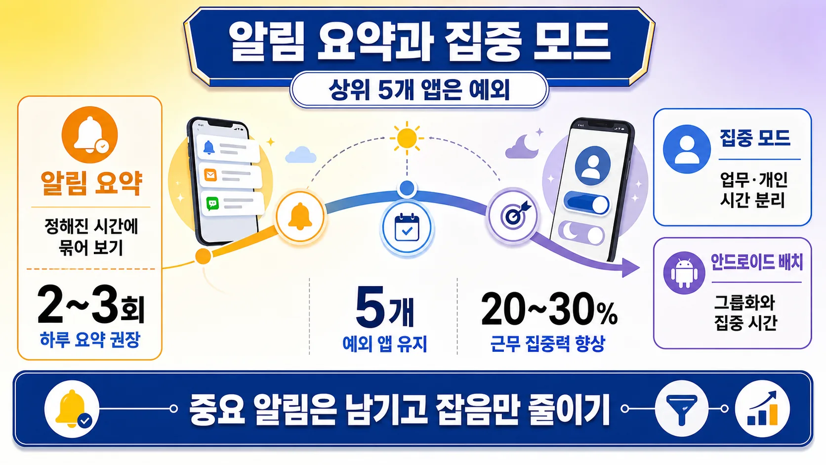 알림 요약과 집중 모드
