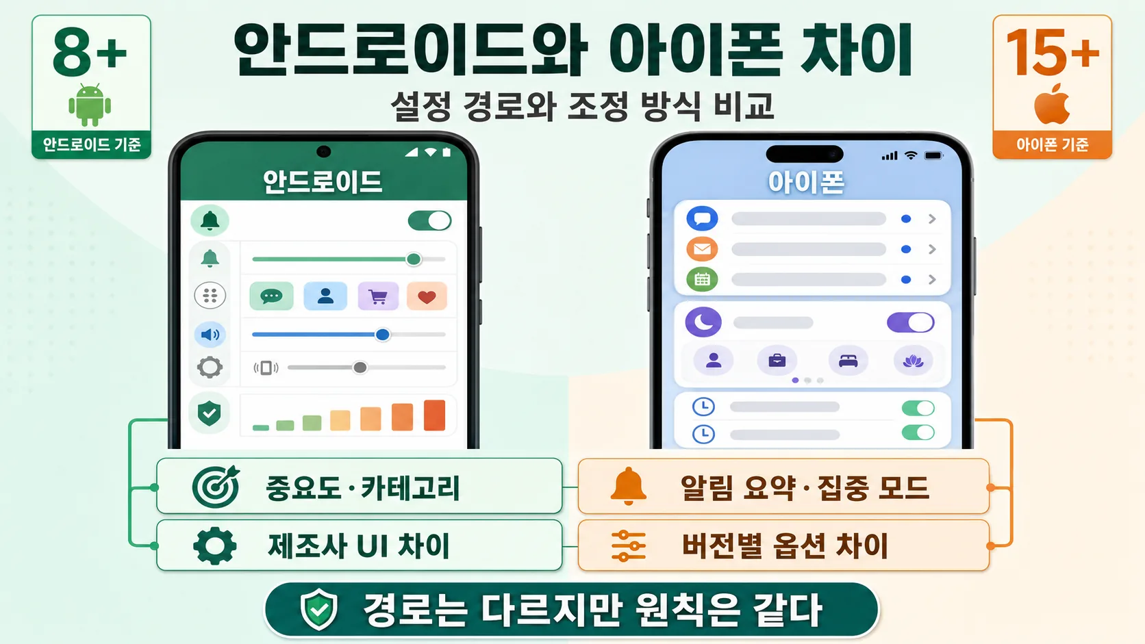 안드로이드와 아이폰 차이