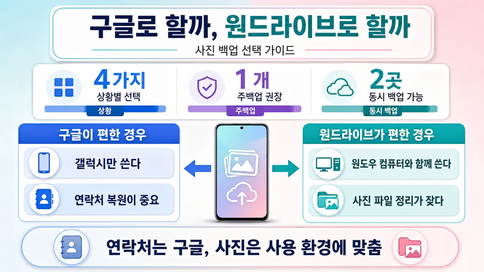 백업 선택 가이드