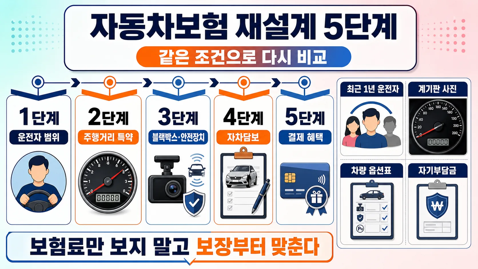 자동차보험 재설계 5단계