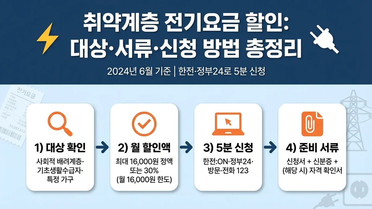 취약계층 전기요금 할인 신청: 대상·서류·방법 한눈에 정리