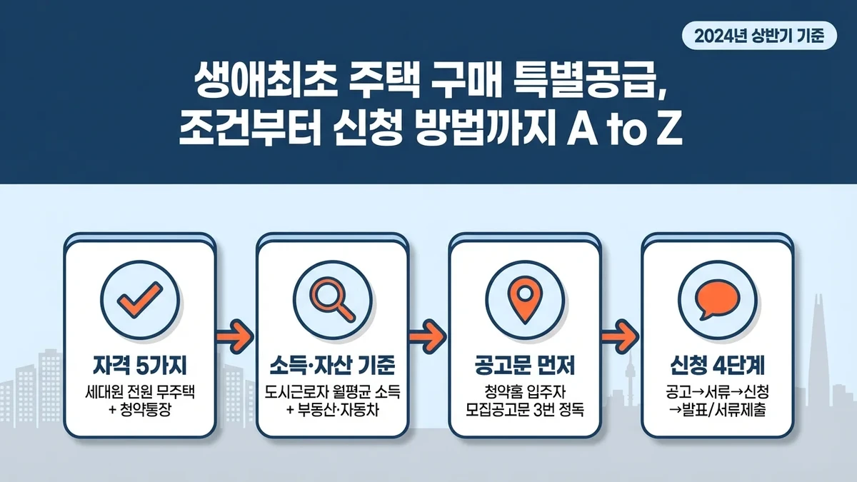 생애최초 주택 구매 특별공급 조건과 소득 기준, 청약 신청 방법