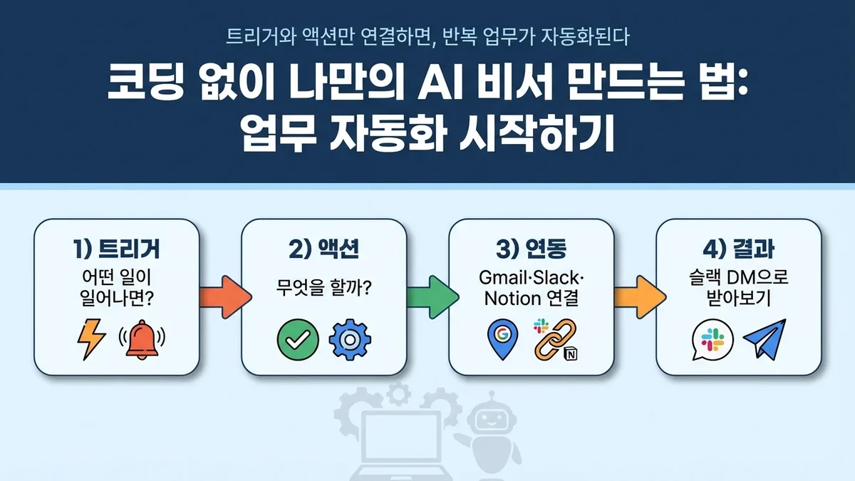 코딩 없이 나만의 개인 AI 비서 만드는 법: 업무 자동화 시작하기
