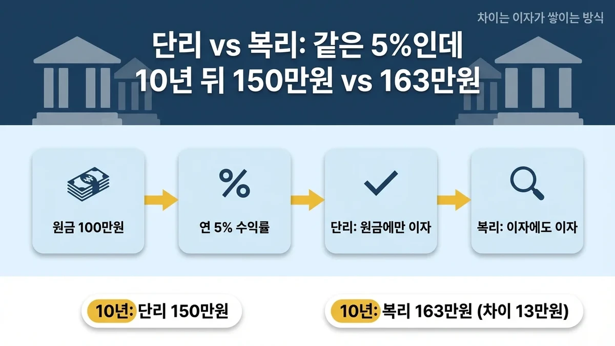복리 계산기 활용법 및 이해: 단리 차이와 기간별 시뮬레이션