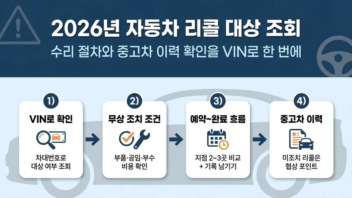 2026년 자동차 리콜 대상 조회: 수리 절차와 중고차 이력 확인