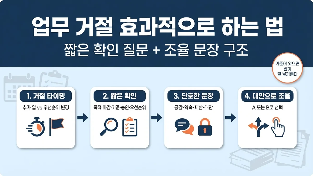 업무 거절 효과적으로 하는 법: 30초 질문과 조율 문장