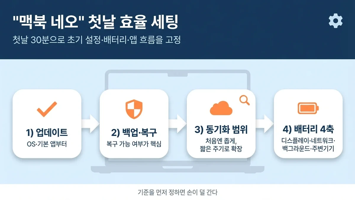 맥북 네오 효율적인 사용법: 초기 설정·배터리·앱 가이드