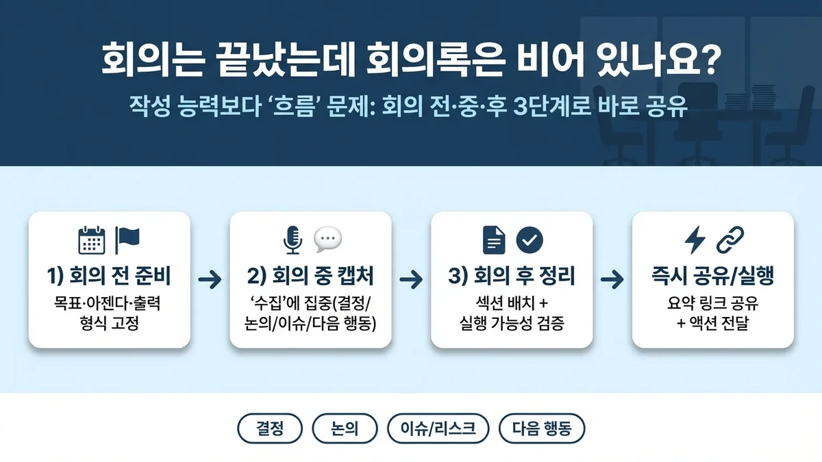 회의록 작성 자동화: 회의 전·중·후 표준 프로세스 만들기