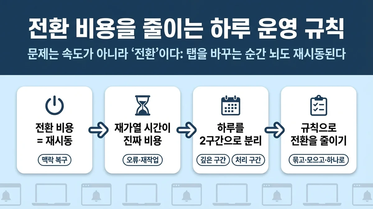 멀티태스킹 생산성 저하 극복법, 전환 비용 줄이는 운영 규칙